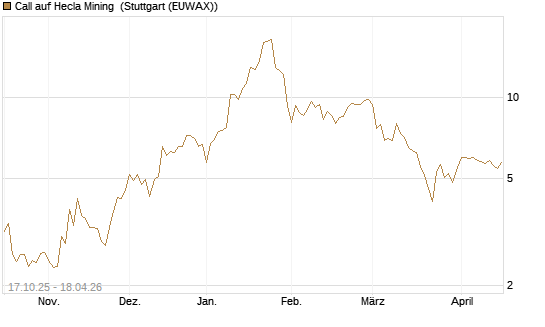 Call auf Hecla Mining [Morgan Stanley & Co. Int. plc] Chart