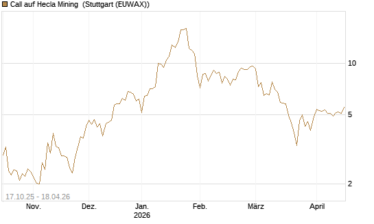 Call auf Hecla Mining [Morgan Stanley & Co. Int. plc] Chart