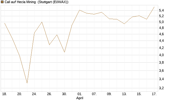 Call auf Hecla Mining [Morgan Stanley & Co. Int. plc] Chart