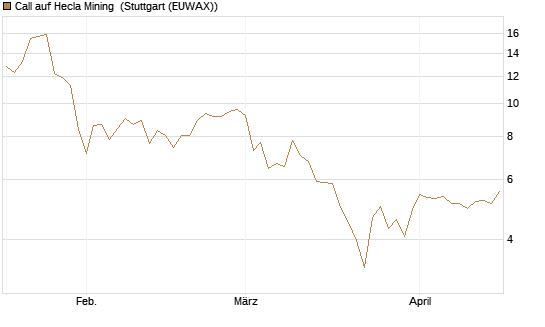 Call auf Hecla Mining [Morgan Stanley & Co. Int. plc] Chart