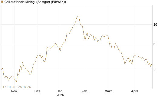Call auf Hecla Mining [Morgan Stanley & Co. Int. plc] Chart