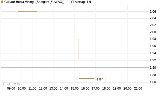 Call auf Hecla Mining [Morgan Stanley & Co. Int. plc] Chart