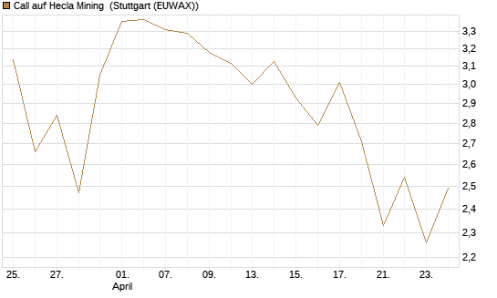 Call auf Hecla Mining [Morgan Stanley & Co. Int. plc] Chart