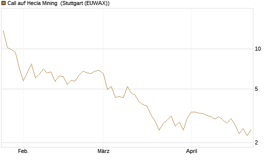 Call auf Hecla Mining [Morgan Stanley & Co. Int. plc] Chart