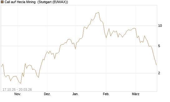 Call auf Hecla Mining [Morgan Stanley & Co. Int. plc] Chart