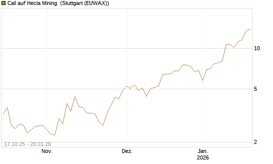 Call auf Hecla Mining [Morgan Stanley & Co. Int. plc] Chart