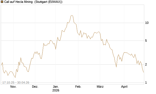Call auf Hecla Mining [Morgan Stanley & Co. Int. plc] Chart