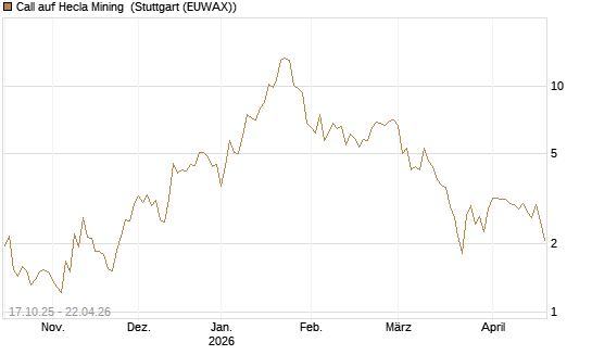 Call auf Hecla Mining [Morgan Stanley & Co. Int. plc] Chart