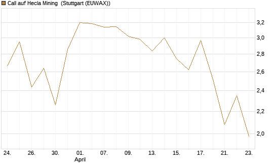 Call auf Hecla Mining [Morgan Stanley & Co. Int. plc] Chart