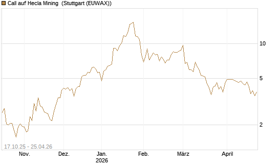 Call auf Hecla Mining [Morgan Stanley & Co. Int. plc] Chart