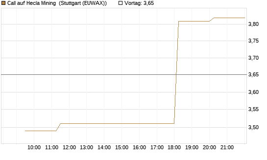 Call auf Hecla Mining [Morgan Stanley & Co. Int. plc] Chart