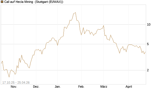 Call auf Hecla Mining [Morgan Stanley & Co. Int. plc] Chart