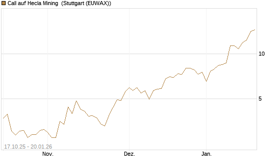 Call auf Hecla Mining [Morgan Stanley & Co. Int. plc] Chart