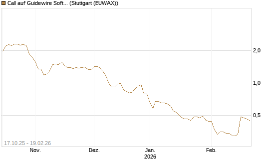 Call auf Guidewire Software [Morgan Stanley & Co. Int. plc] Chart
