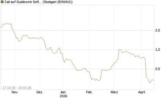 Call auf Guidewire Software [Morgan Stanley & Co. Int. plc] Chart
