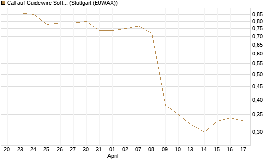 Call auf Guidewire Software [Morgan Stanley & Co. Int. plc] Chart