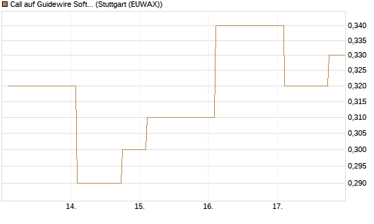 Call auf Guidewire Software [Morgan Stanley & Co. Int. plc] Chart