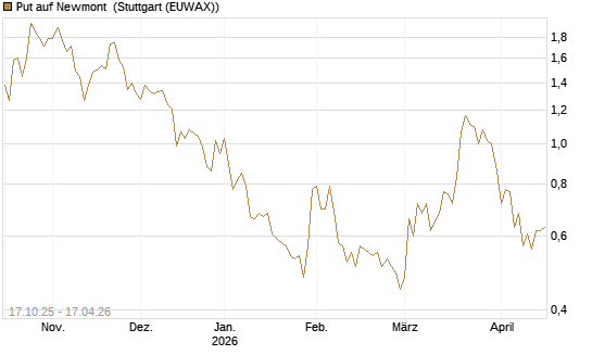 Put auf Newmont [Morgan Stanley & Co. Int. plc] Chart