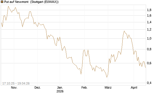 Put auf Newmont [Morgan Stanley & Co. Int. plc] Chart