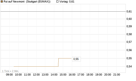 Put auf Newmont [Morgan Stanley & Co. Int. plc] Chart