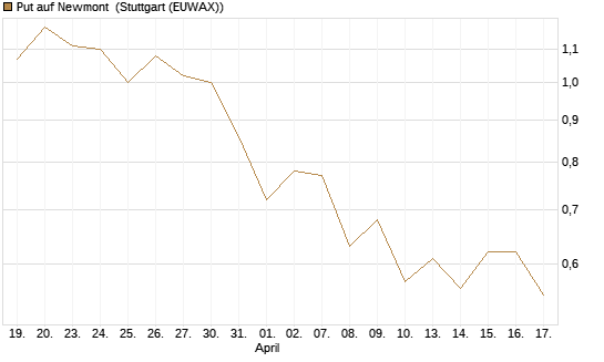 Put auf Newmont [Morgan Stanley & Co. Int. plc] Chart