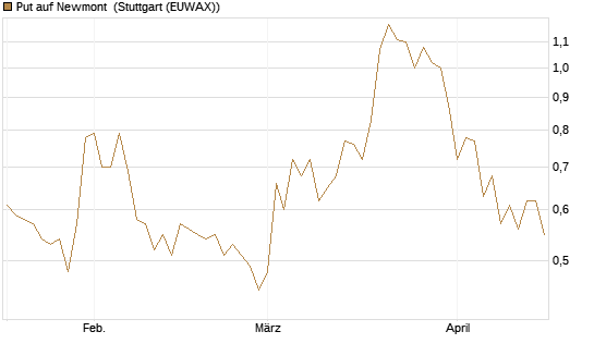 Put auf Newmont [Morgan Stanley & Co. Int. plc] Chart