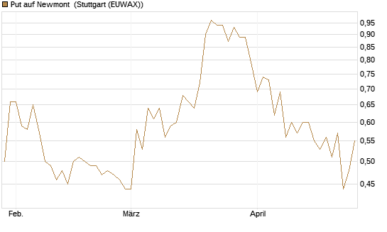 Put auf Newmont [Morgan Stanley & Co. Int. plc] Chart