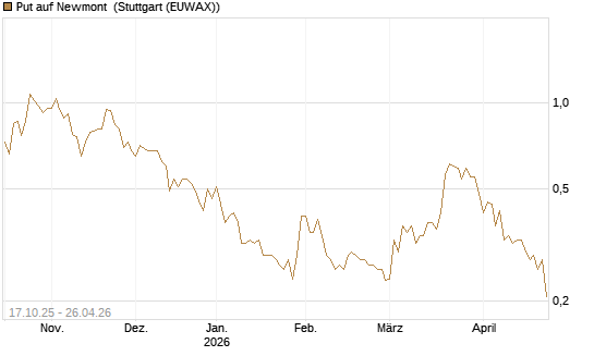 Put auf Newmont [Morgan Stanley & Co. Int. plc] Chart