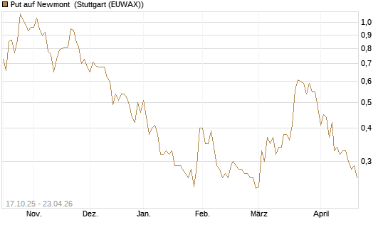 Put auf Newmont [Morgan Stanley & Co. Int. plc] Chart