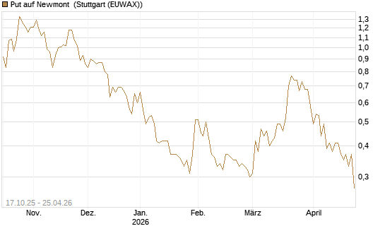 Put auf Newmont [Morgan Stanley & Co. Int. plc] Chart