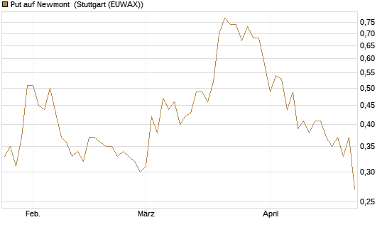 Put auf Newmont [Morgan Stanley & Co. Int. plc] Chart