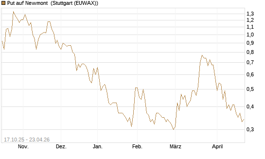 Put auf Newmont [Morgan Stanley & Co. Int. plc] Chart