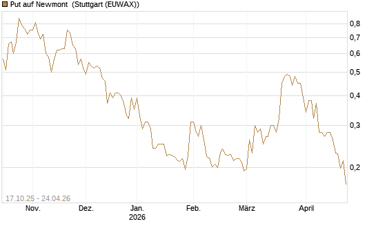 Put auf Newmont [Morgan Stanley & Co. Int. plc] Chart