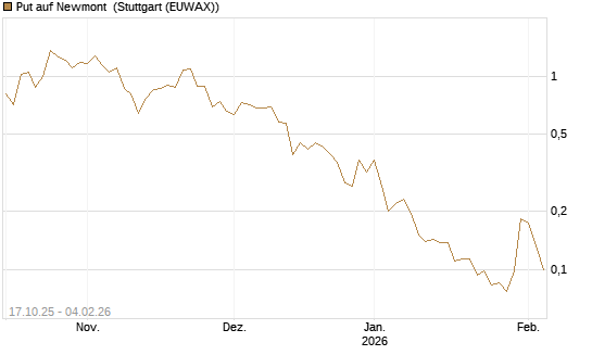 Put auf Newmont [Morgan Stanley & Co. Int. plc] Chart
