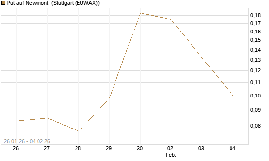 Put auf Newmont [Morgan Stanley & Co. Int. plc] Chart