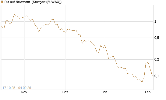 Put auf Newmont [Morgan Stanley & Co. Int. plc] Chart