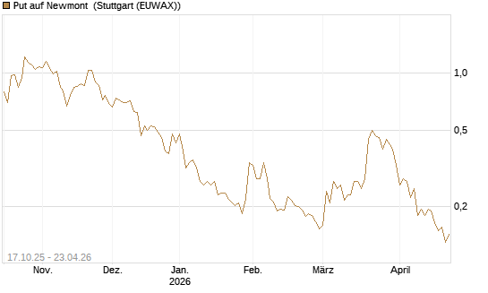 Put auf Newmont [Morgan Stanley & Co. Int. plc] Chart