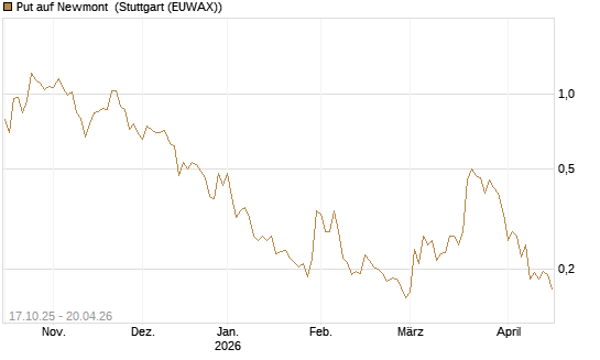 Put auf Newmont [Morgan Stanley & Co. Int. plc] Chart