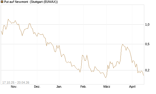 Put auf Newmont [Morgan Stanley & Co. Int. plc] Chart