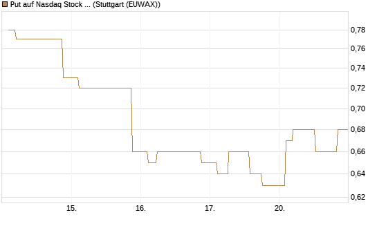 Put auf Nasdaq Stock Market [Morgan Stanley & Co. Int. plc] Chart