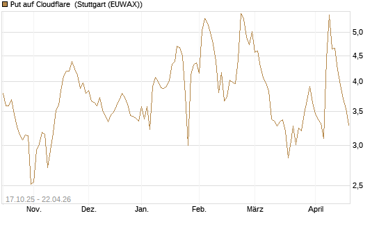 Put auf Cloudflare [Morgan Stanley & Co. Int. plc] Chart