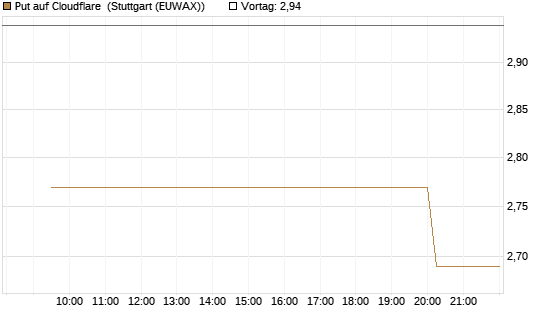 Put auf Cloudflare [Morgan Stanley & Co. Int. plc] Chart