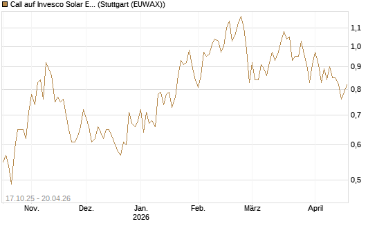 Call auf Invesco Solar ETF [Morgan Stanley & Co. Int. plc] Chart