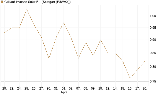 Call auf Invesco Solar ETF [Morgan Stanley & Co. Int. plc] Chart