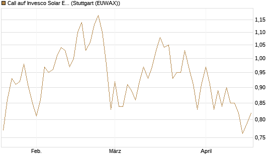 Call auf Invesco Solar ETF [Morgan Stanley & Co. Int. plc] Chart