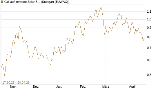 Call auf Invesco Solar ETF [Morgan Stanley & Co. Int. plc] Chart