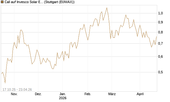 Call auf Invesco Solar ETF [Morgan Stanley & Co. Int. plc] Chart