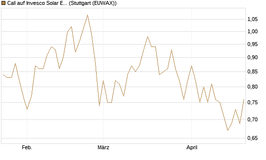 Call auf Invesco Solar ETF [Morgan Stanley & Co. Int. plc] Chart