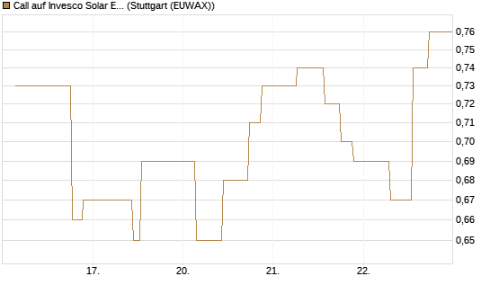 Call auf Invesco Solar ETF [Morgan Stanley & Co. Int. plc] Chart