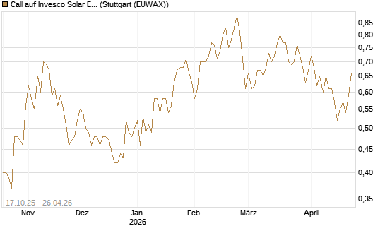 Call auf Invesco Solar ETF [Morgan Stanley & Co. Int. plc] Chart